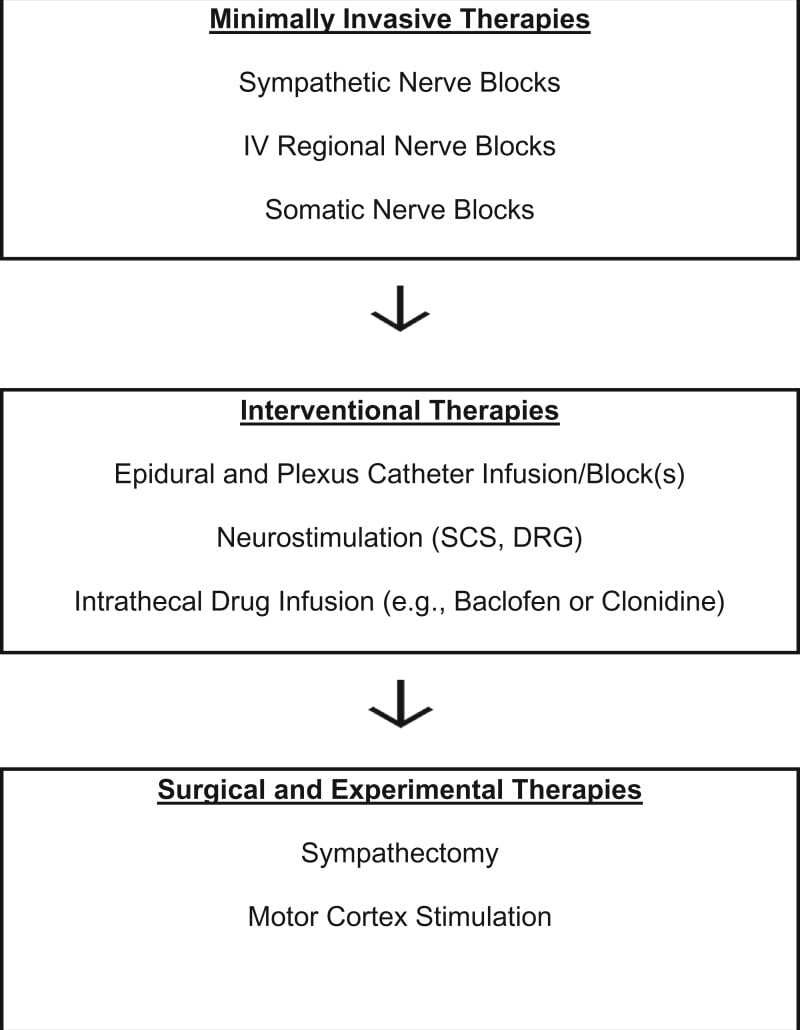 Escalation algorithm from nerve blocks to neuromodulation and experimental surgery for refractory CRPS