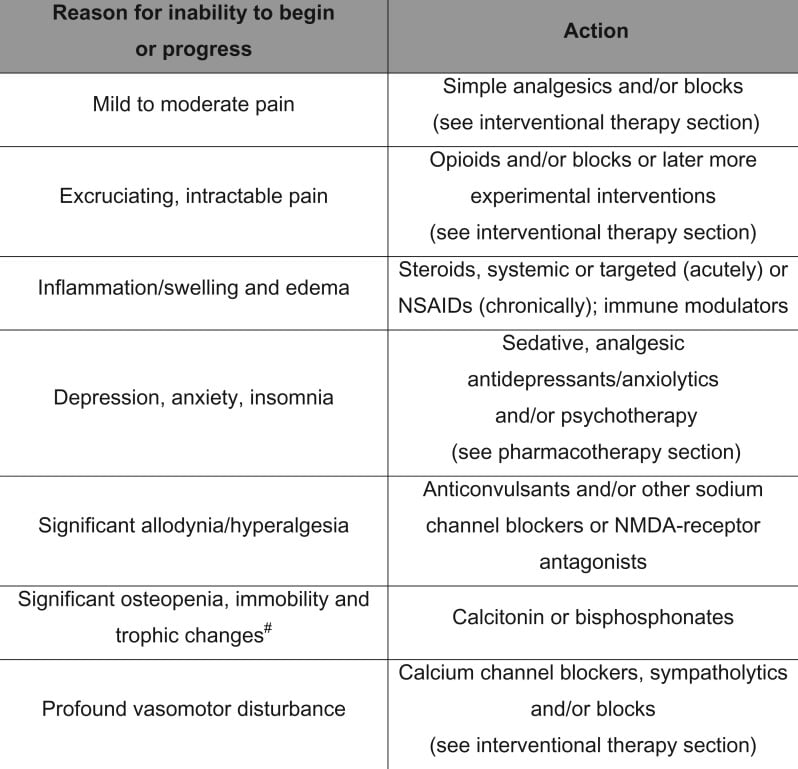 Consensus pharmacotherapy guide for CRPS when pain prevents functional restoration