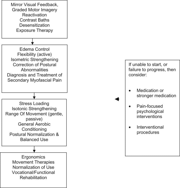 Malibu functional restoration algorithm for progressive CRPS rehabilitation