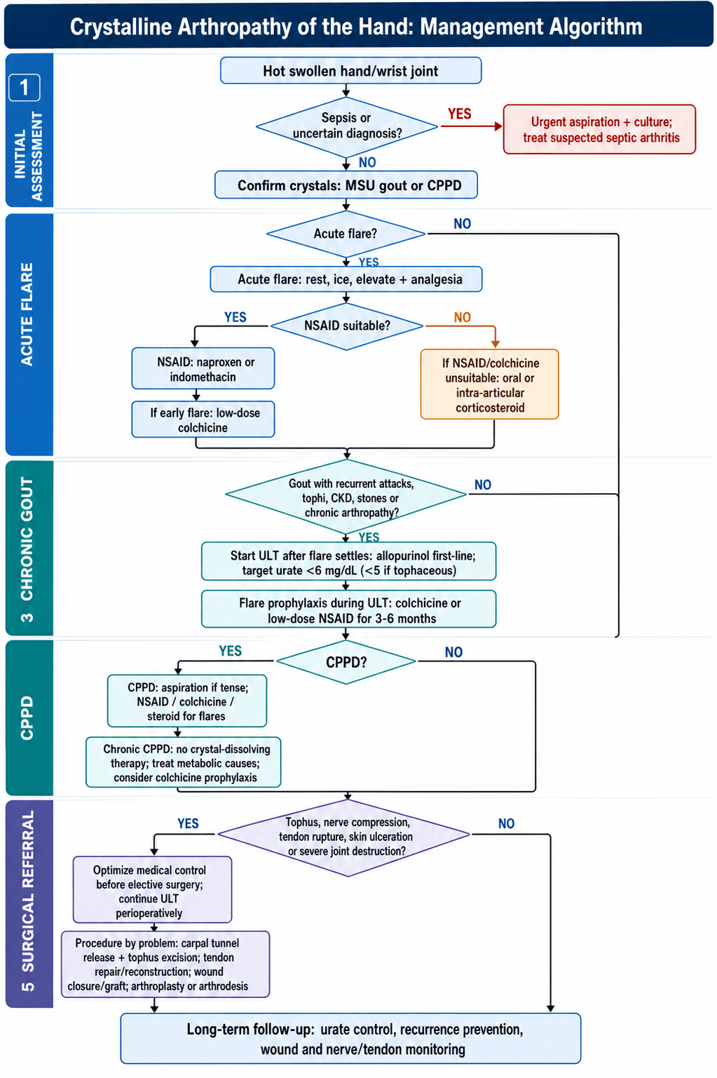 Flowchart for management of crystalline arthropathy of the hand from initial assessment to surgical referral