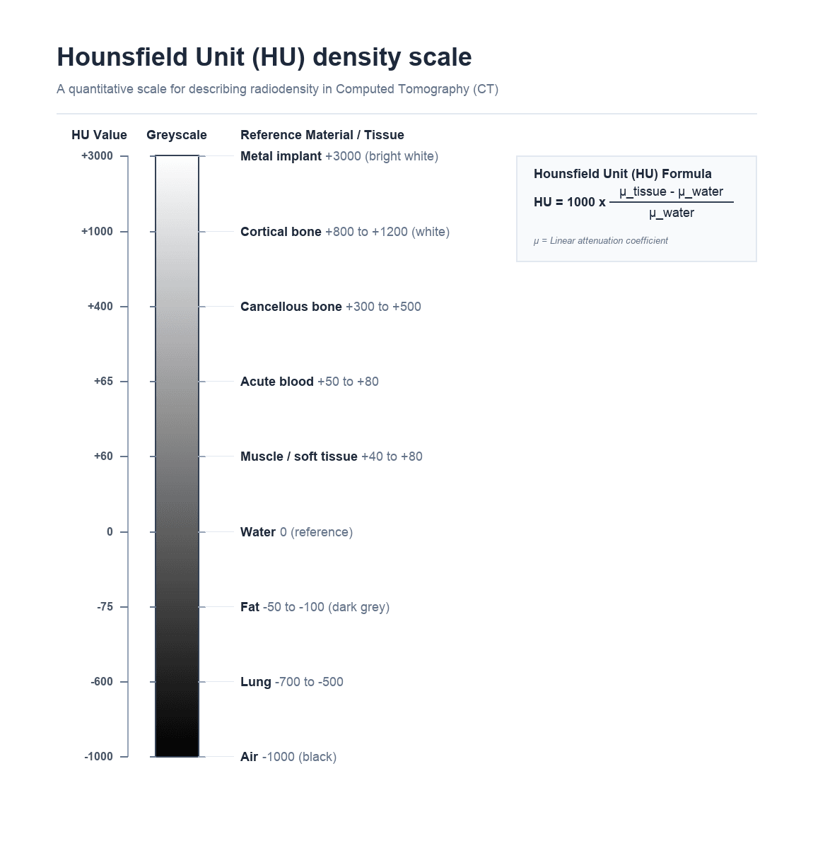Hounsfield unit density scale from air at -1000 HU to metal at +3000 HU with tissue reference points