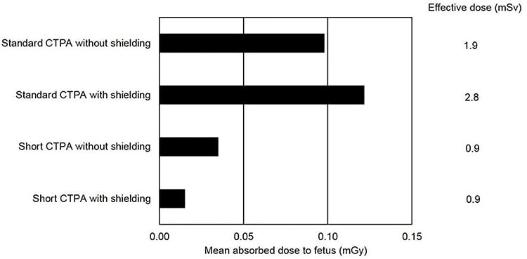 Bar chart comparing mean absorbed dose to fetus and effective dose for standard vs short CTPA
