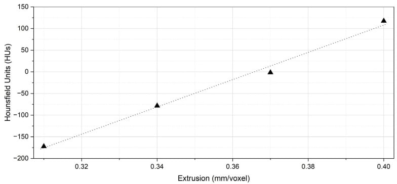 Regression calibration plot predicting Hounsfield units based on tissue density