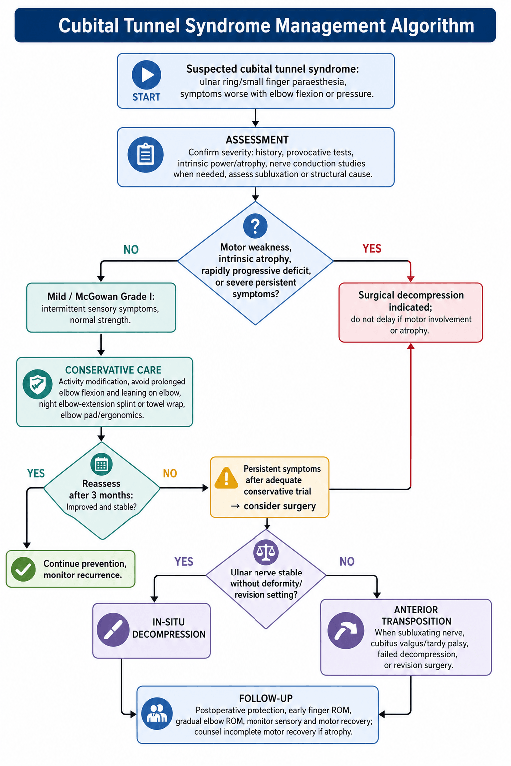 cubital tunnel syndrome management algorithm flowchart