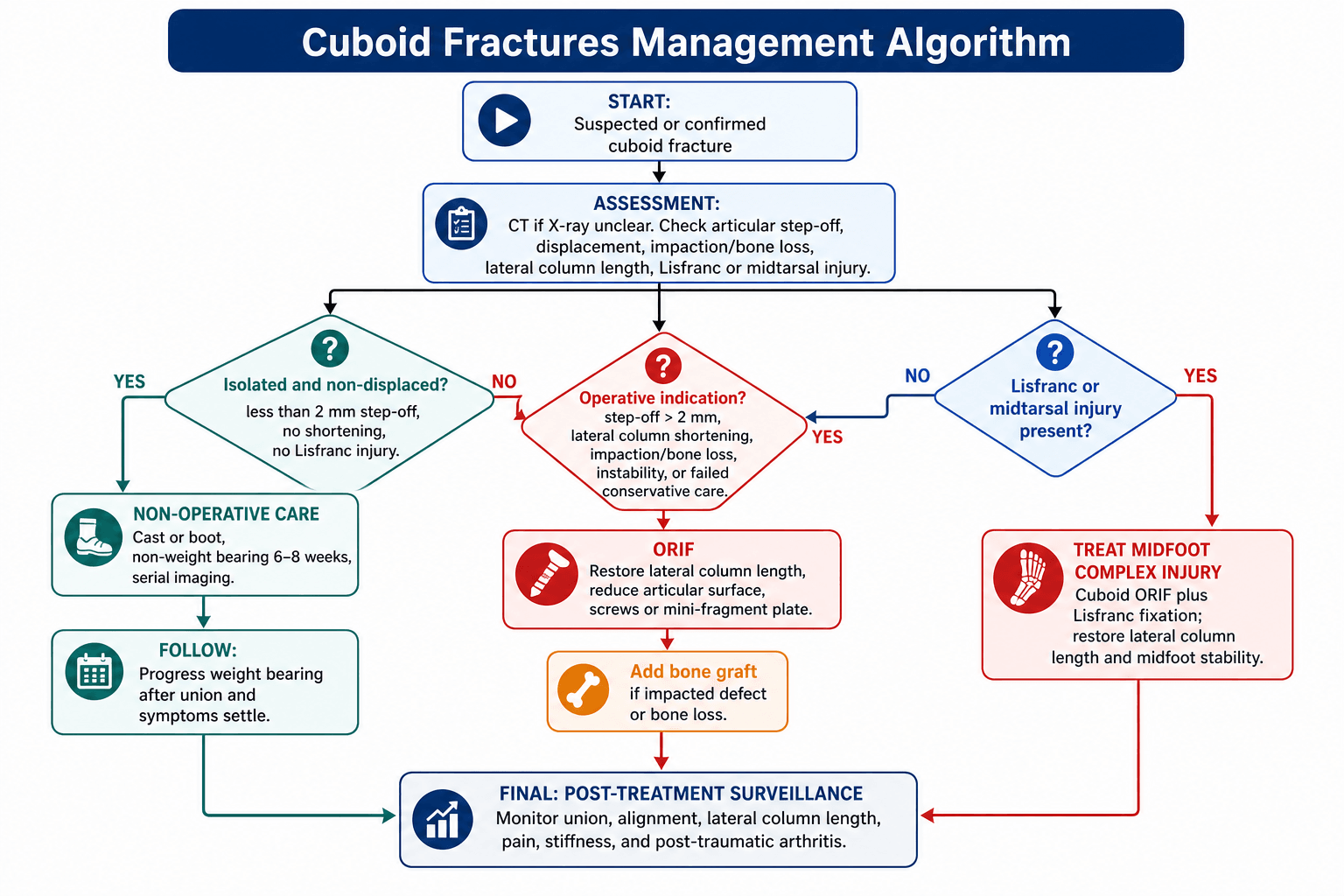 Cuboid Fracture Management Algorithm