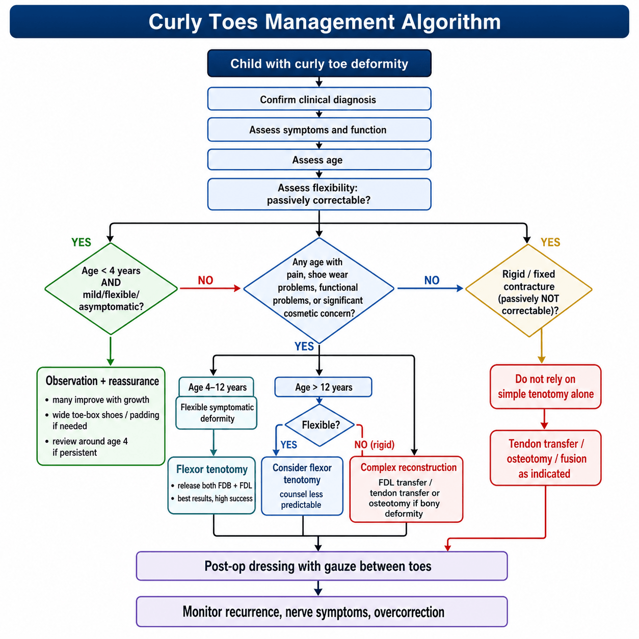 curly toes management algorithm
