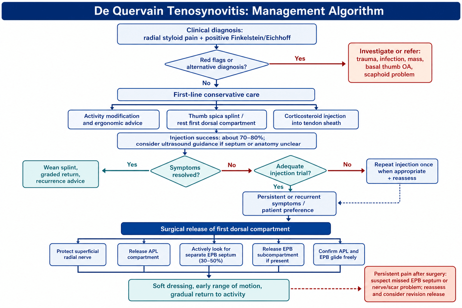 De Quervain tenosynovitis management algorithm flowchart