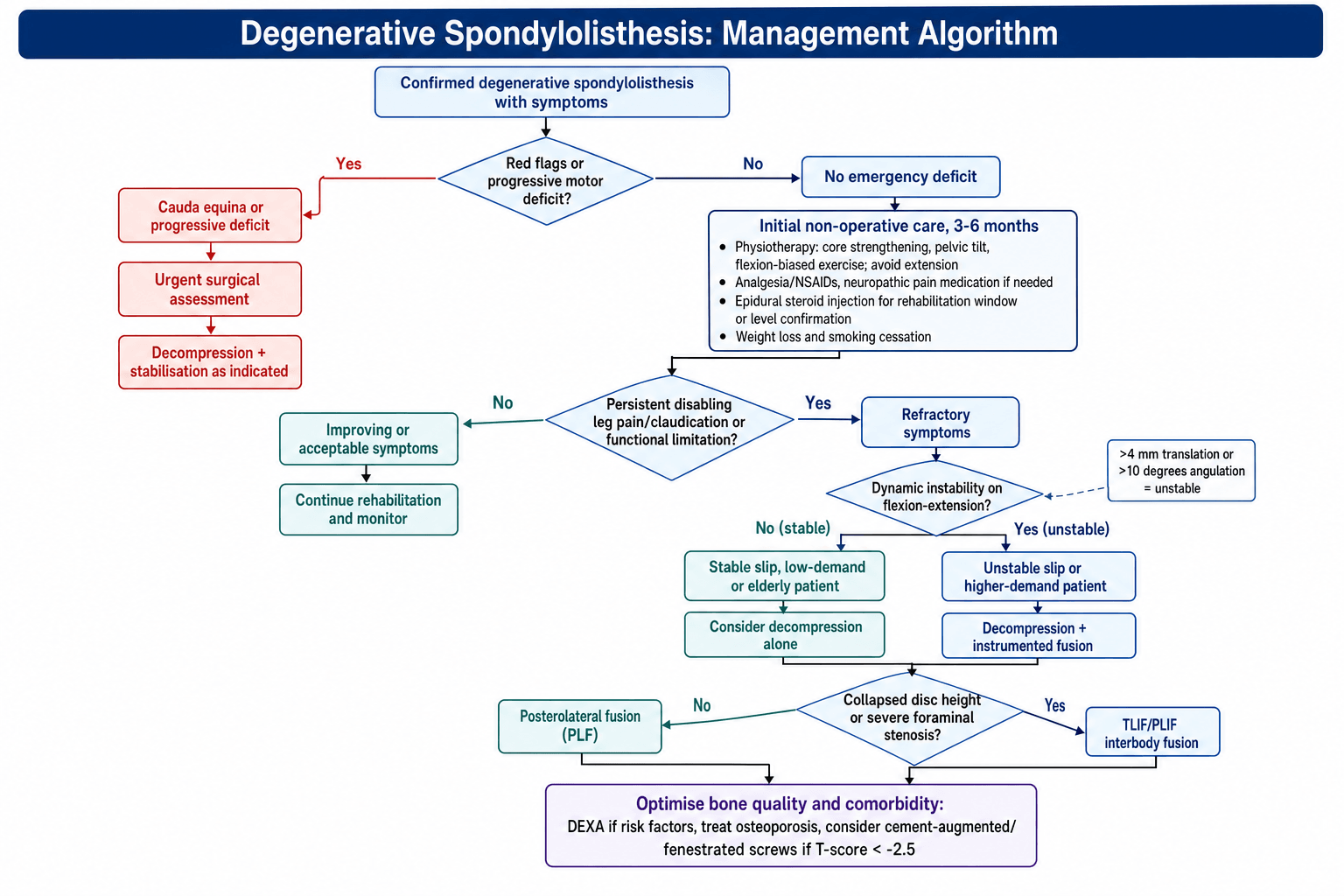 Management Algorithm