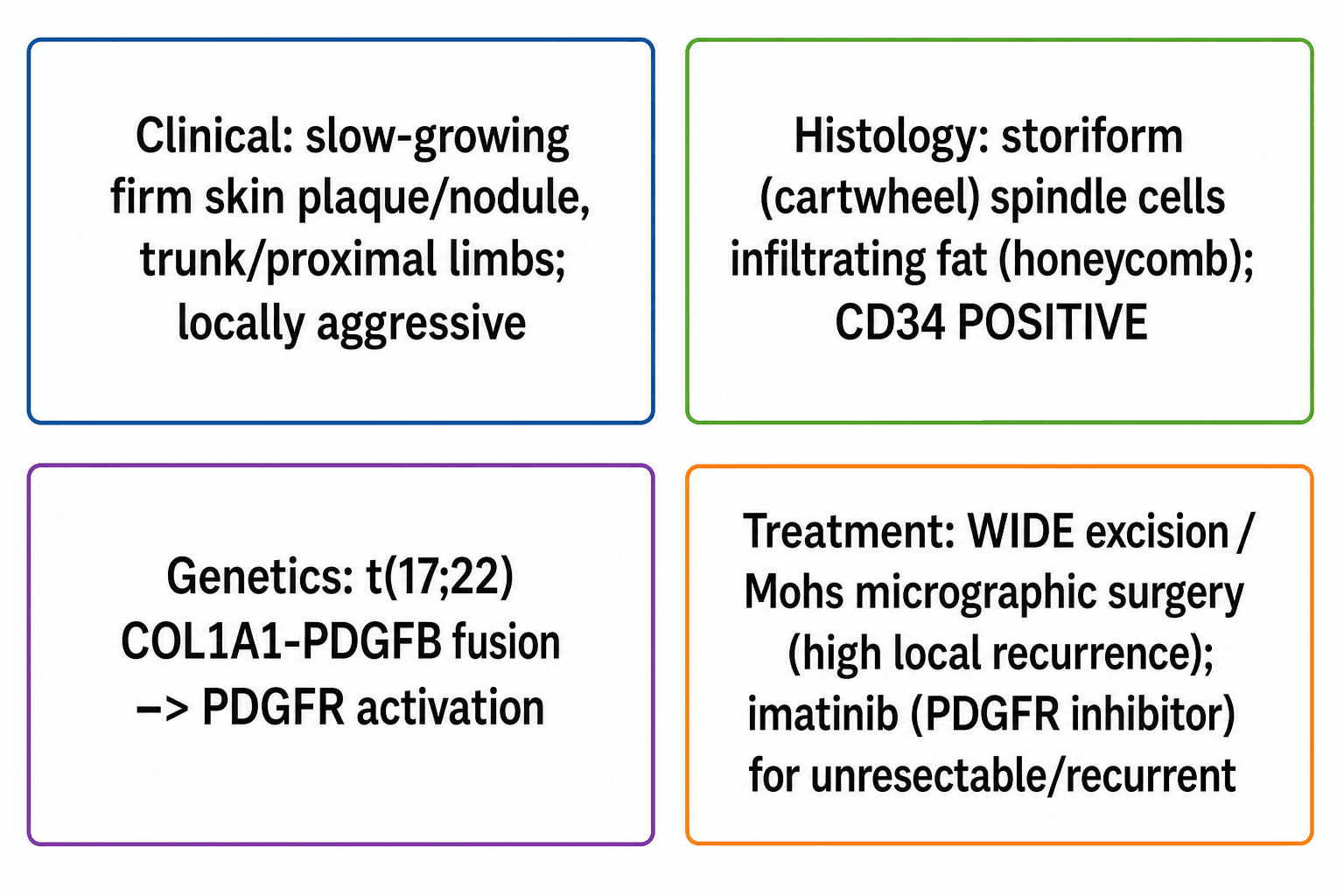 Four-box summary of DFSP covering clinical, histology, genetics and treatment