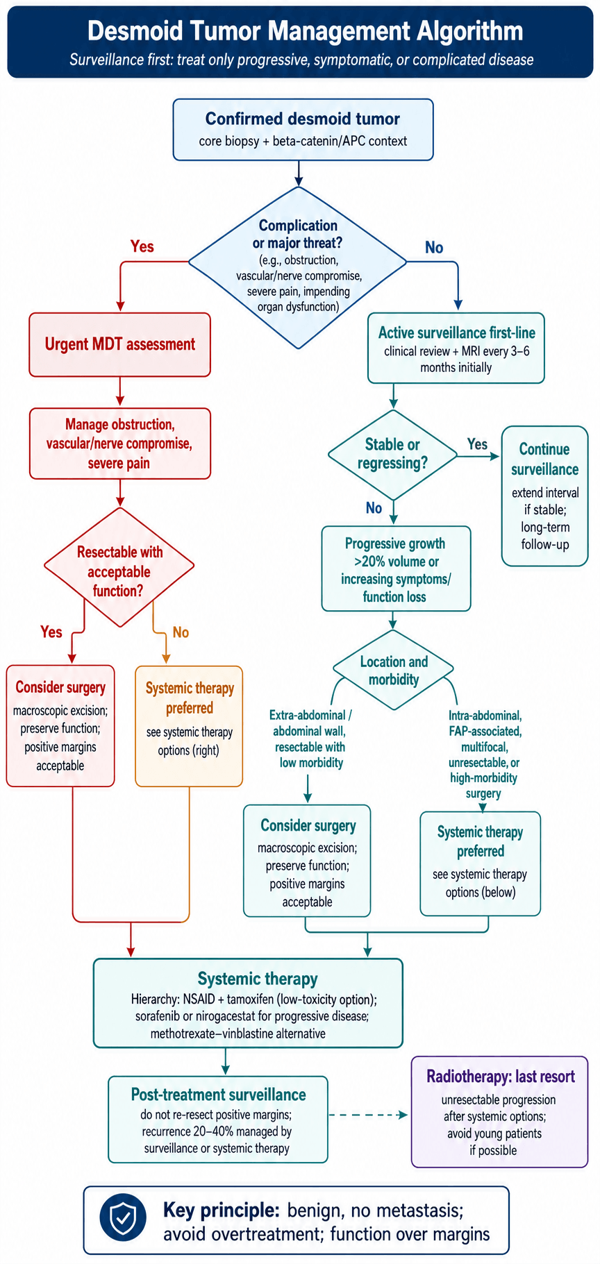 Flowchart: management algorithm for desmoid tumour (aggressive fibromatosis).