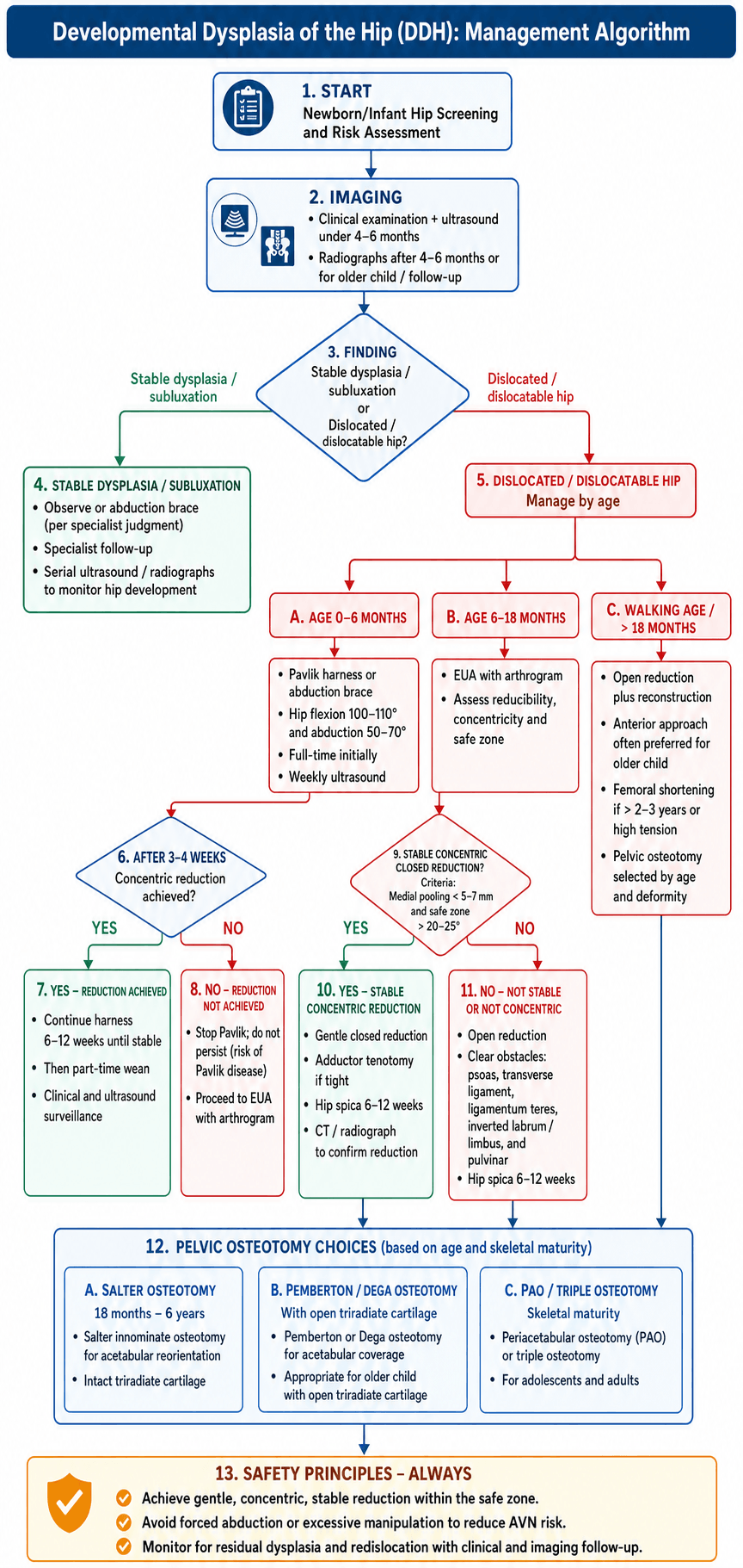 DDH Management Algorithm