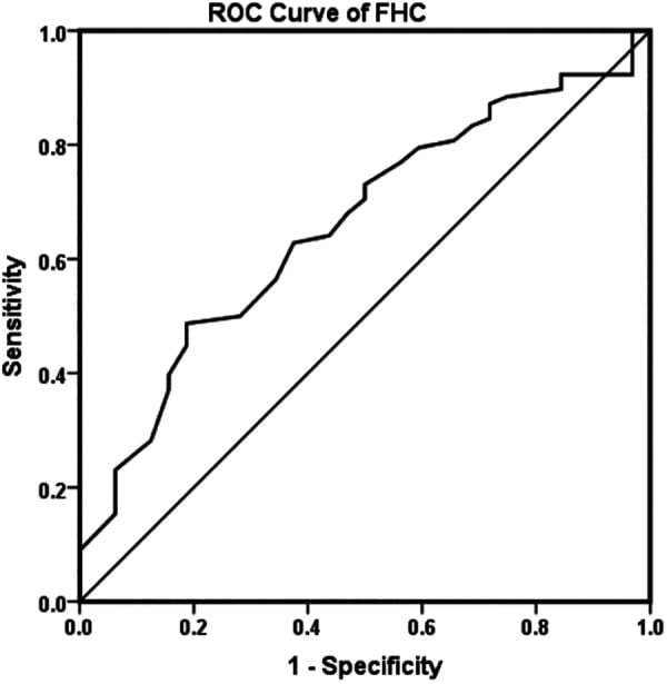 Receiver operating characteristic curve titled ROC Curve of FHC, plotting sensitivity against 1 minus specificity with a diagonal reference line.