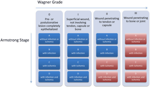 Wagner-Armstrong classification chart for diabetic foot ulcers