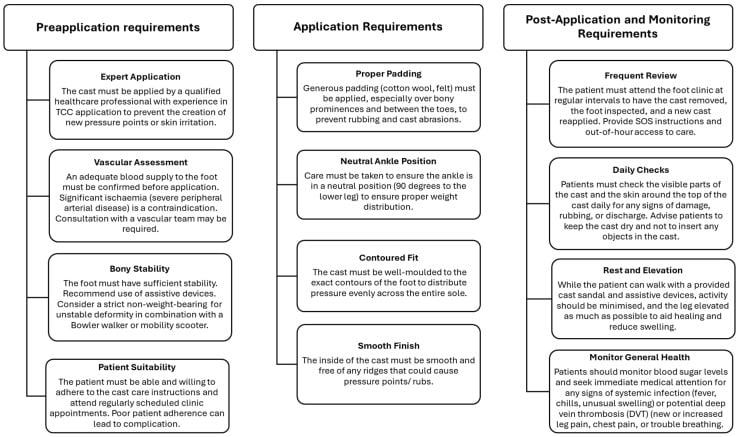 Three-column checklist for safe total contact cast selection, application and monitoring