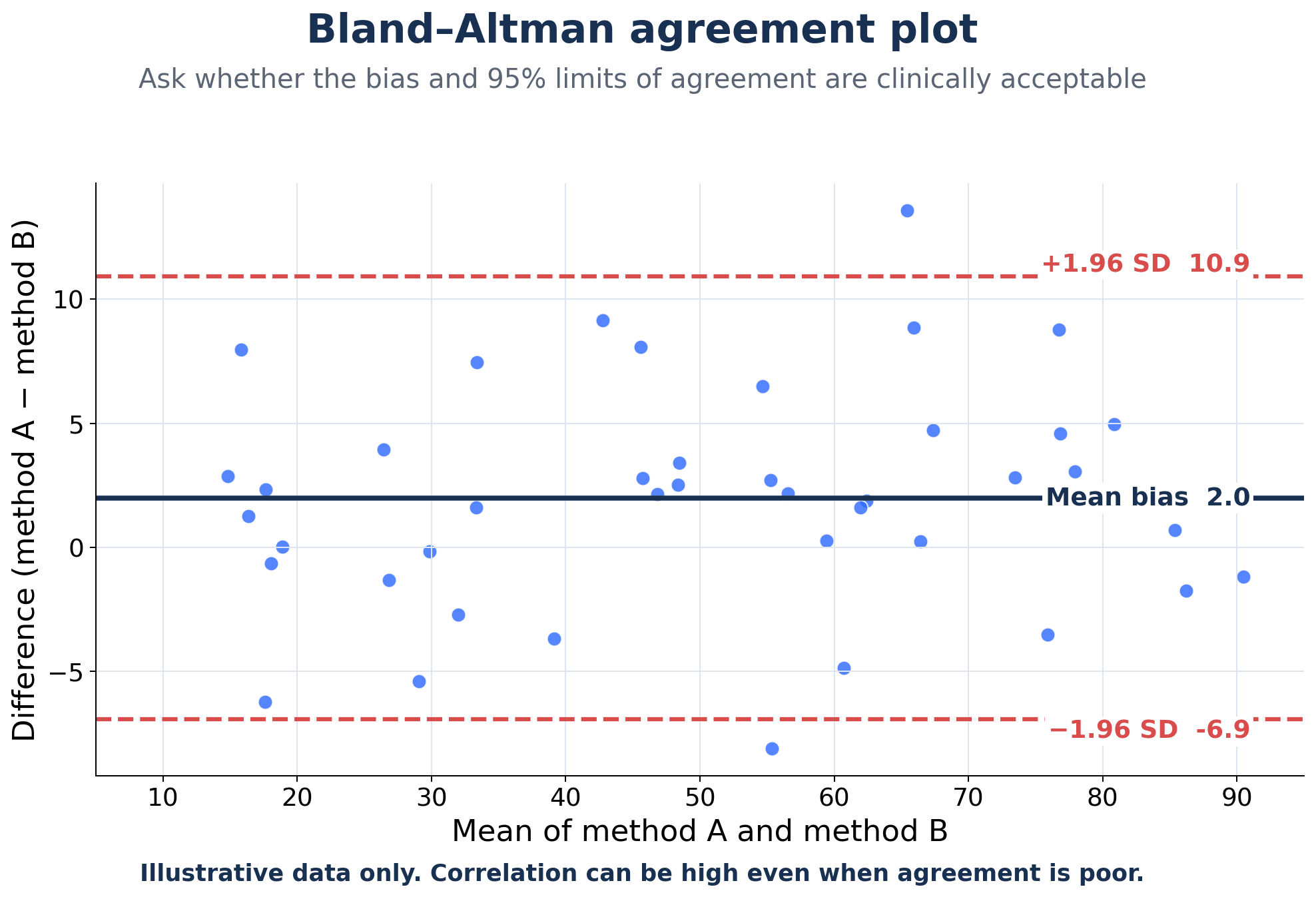 Illustrative Bland-Altman plot showing mean bias and upper and lower 95 percent limits of agreement