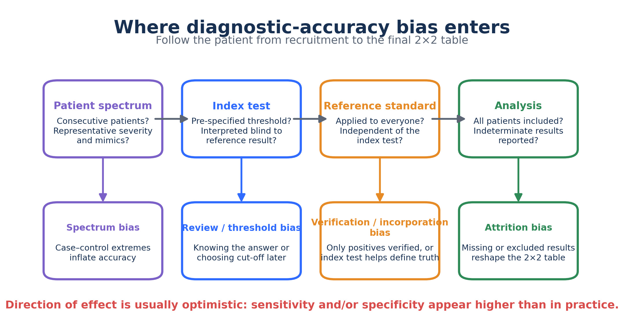 Diagnostic accuracy study pathway showing spectrum, review, threshold, verification, incorporation and attrition bias