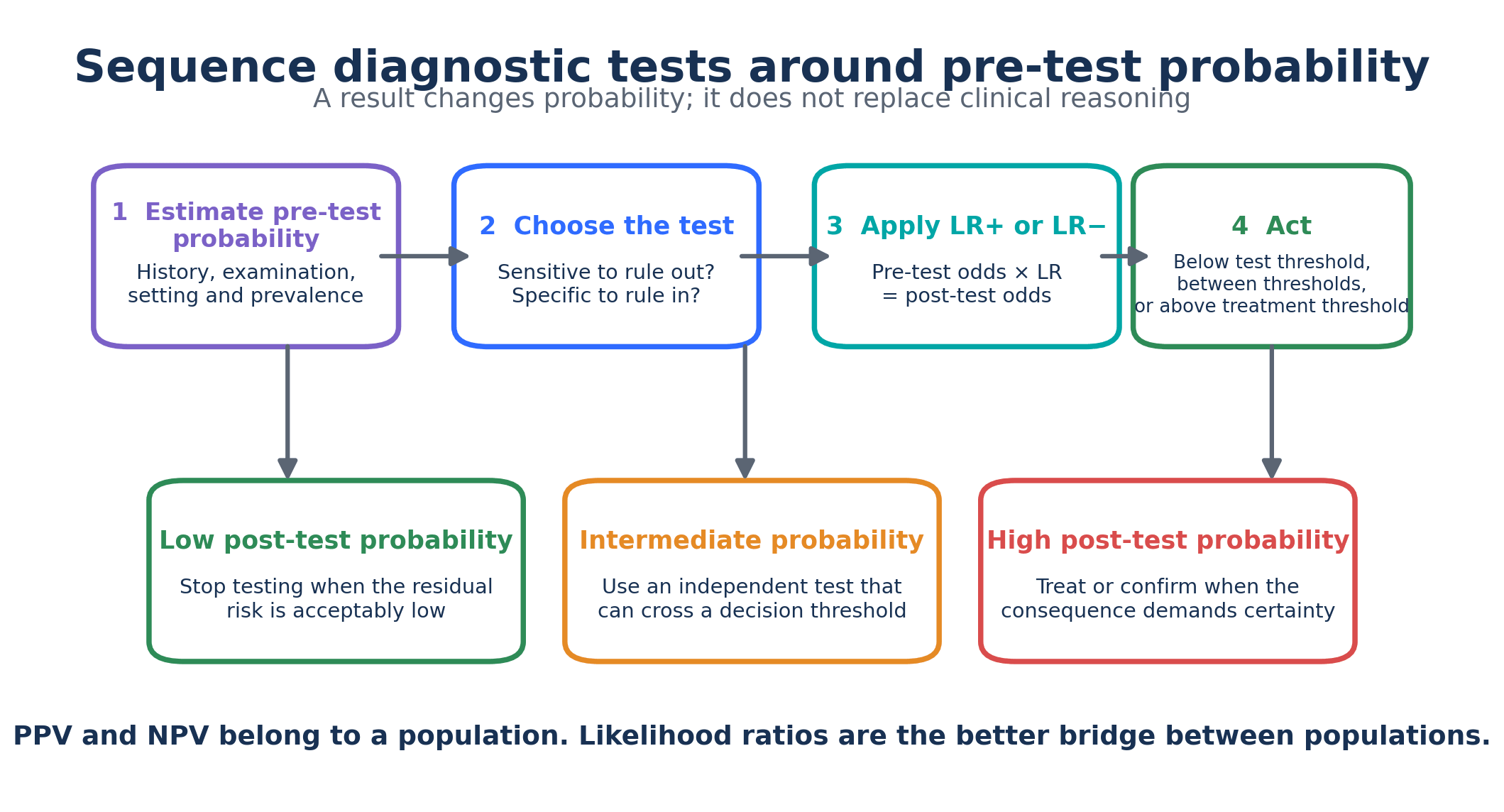 Clinical diagnostic sequence from pre-test probability through test selection and likelihood ratio to a decision threshold