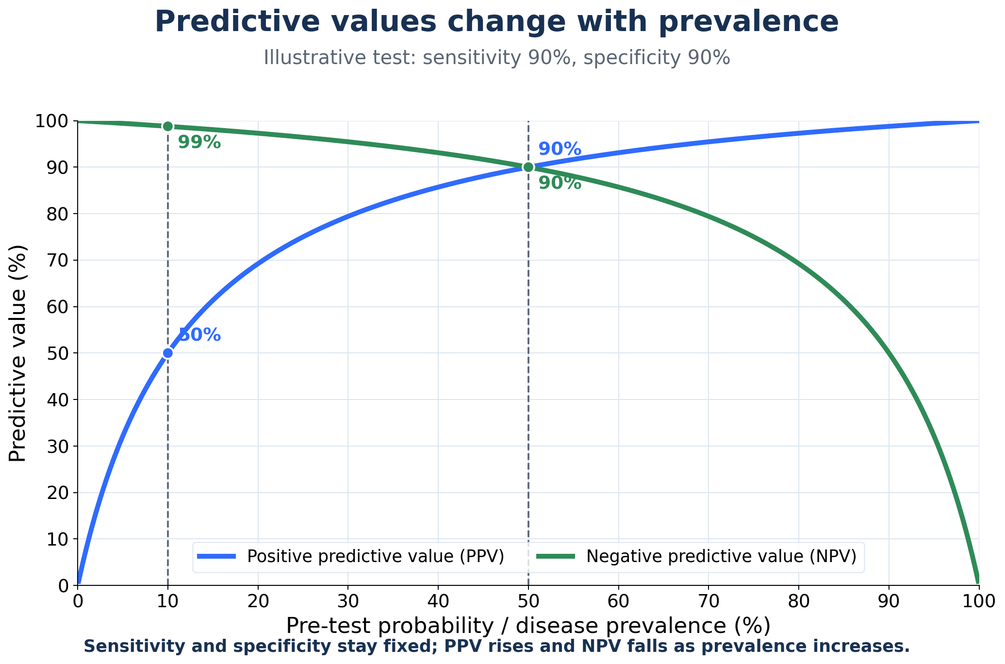 Graph showing PPV rising and NPV falling as disease prevalence increases for a test with 90 percent sensitivity and specificity