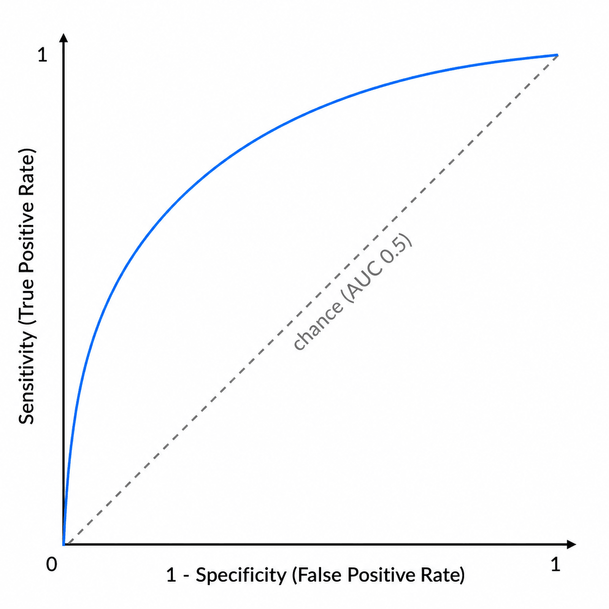 ROC curve plotting sensitivity against 1 minus specificity, with a curve bowing to the top-left and a diagonal chance reference line