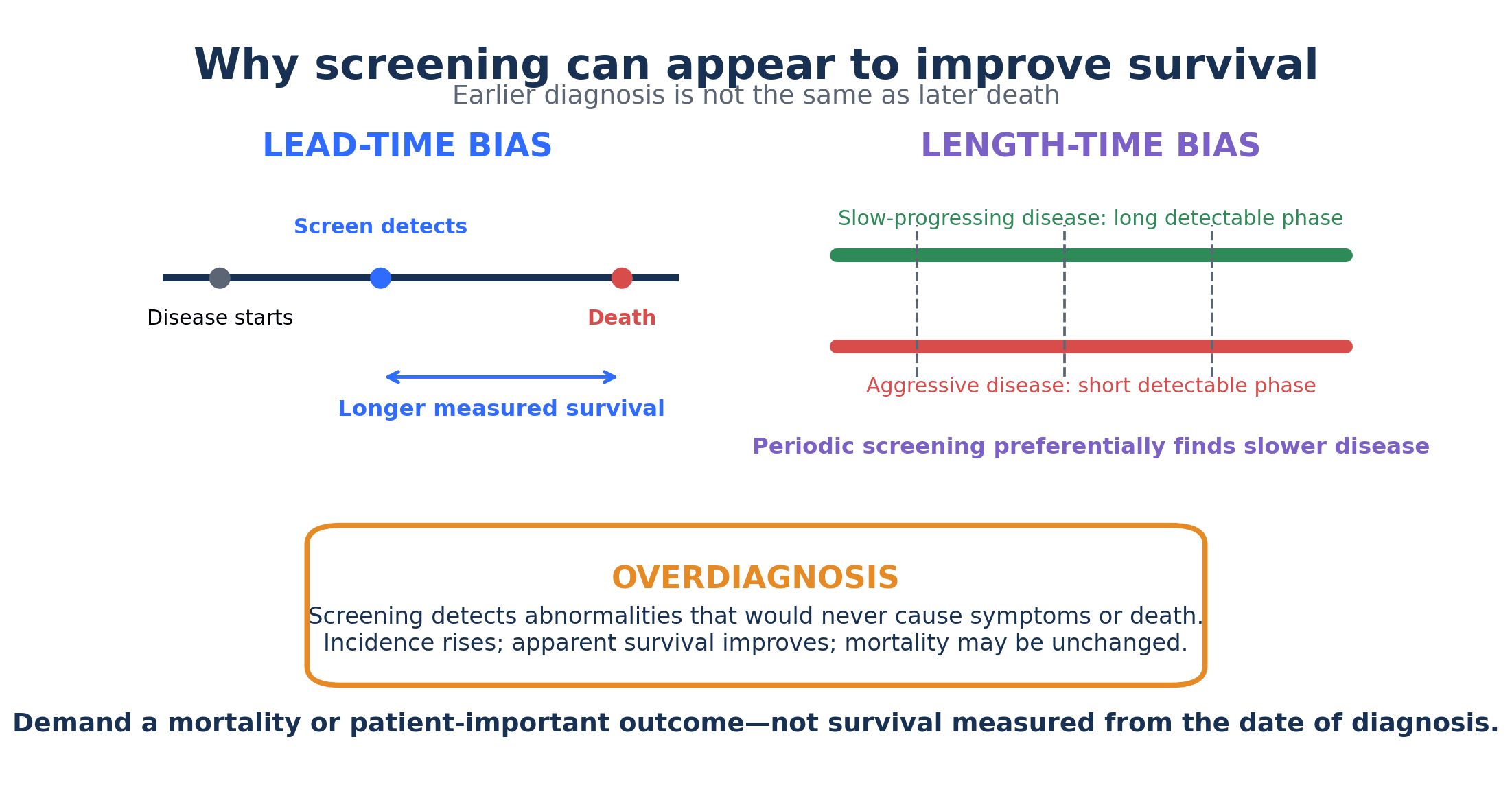 Timelines explaining lead-time bias, length-time bias and overdiagnosis in screening