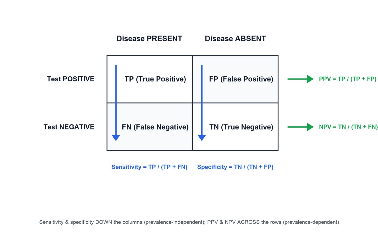 Labelled 2x2 diagnostic table showing sensitivity and specificity derived down the columns and PPV and NPV derived across the rows.