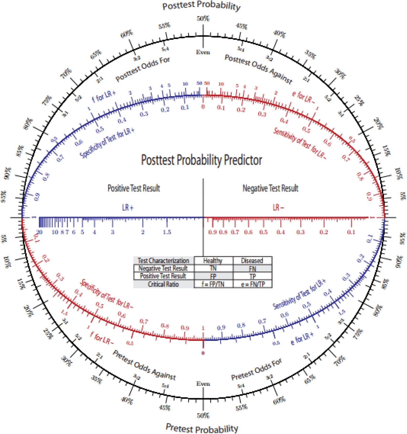 Circular Bayes-theorem nomogram relating pre-test probability, likelihood ratio and post-test probability