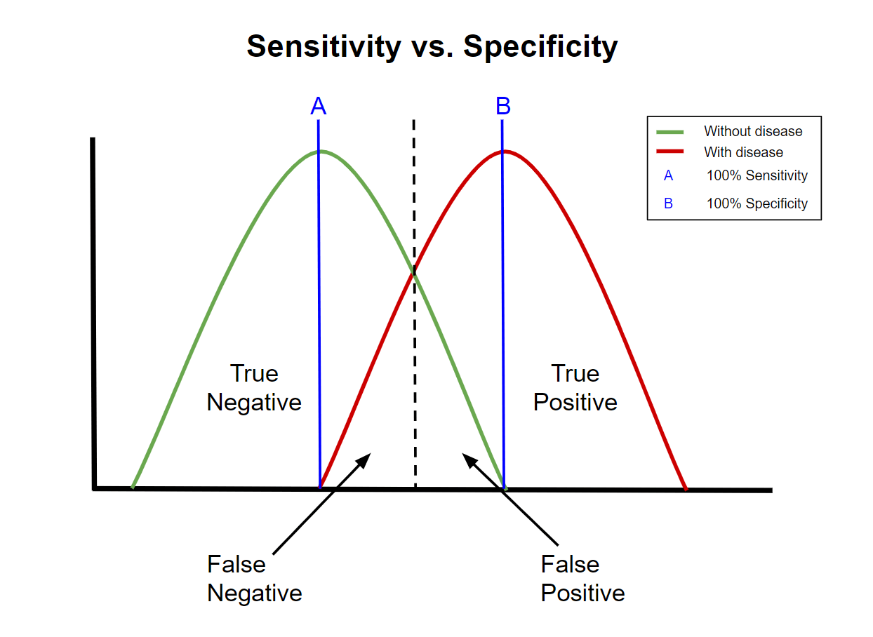 Two overlapping distributions (with and without disease) with a decision threshold dividing true/false positives and negatives