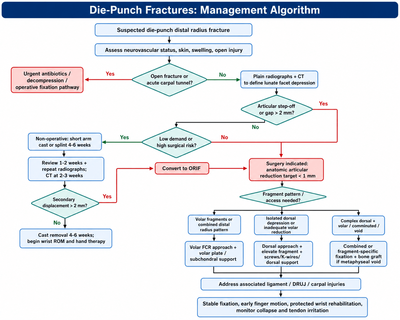Flowchart: management algorithm for die-punch distal radius fractures.