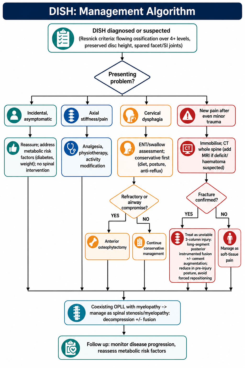 DISH management algorithm from presenting problem through incidental, axial, dysphagia, fracture and OPLL-myelopathy pathways