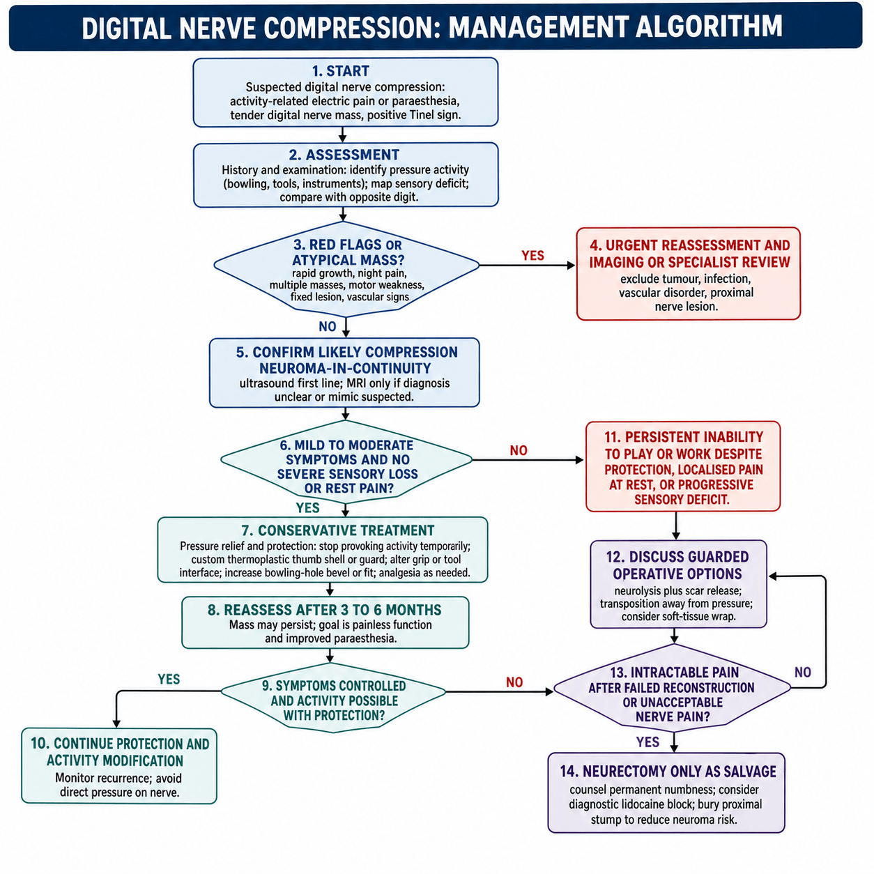 digital nerve compression management algorithm