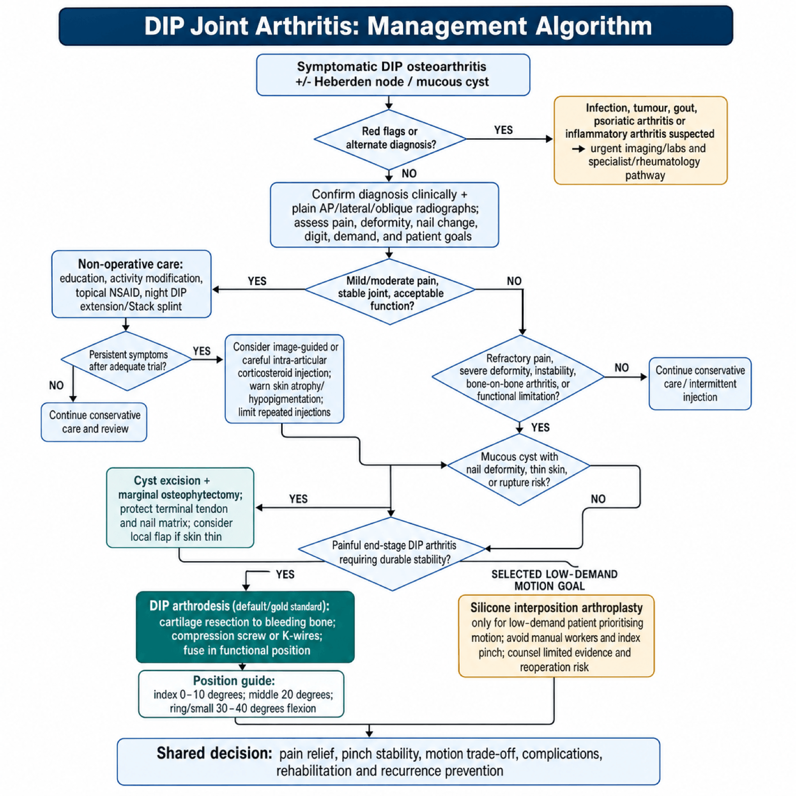 DIP joint arthritis management algorithm flowchart