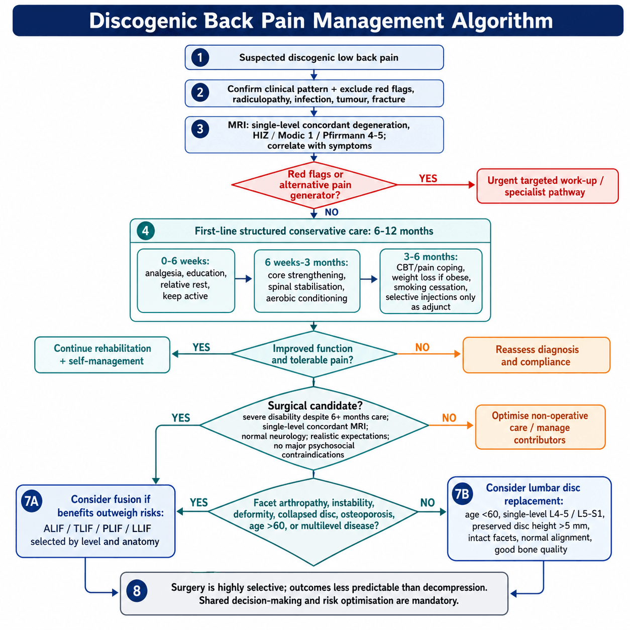 discogenic back pain management algorithm