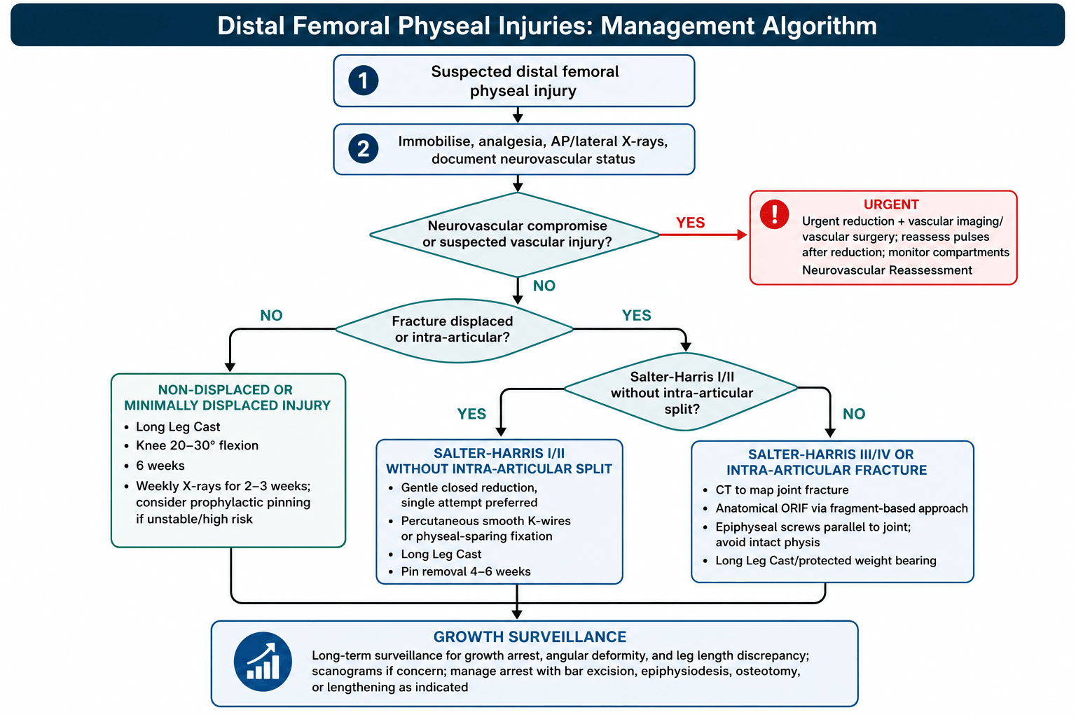 Distal femoral physeal injury management algorithm