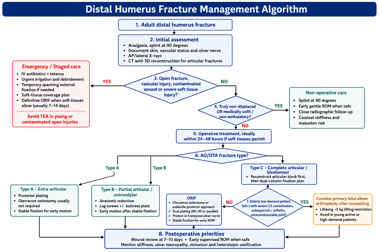 Flowchart: management algorithm for adult distal humerus fractures.