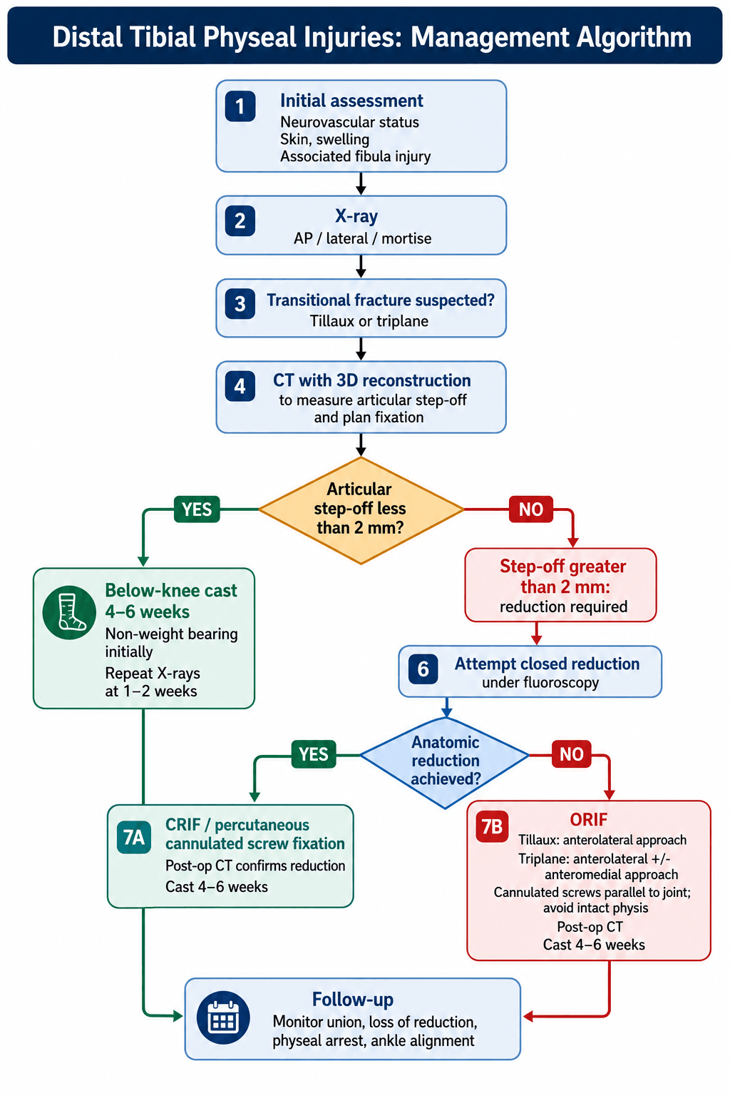 Distal Tibial Physeal Injury Management Algorithm