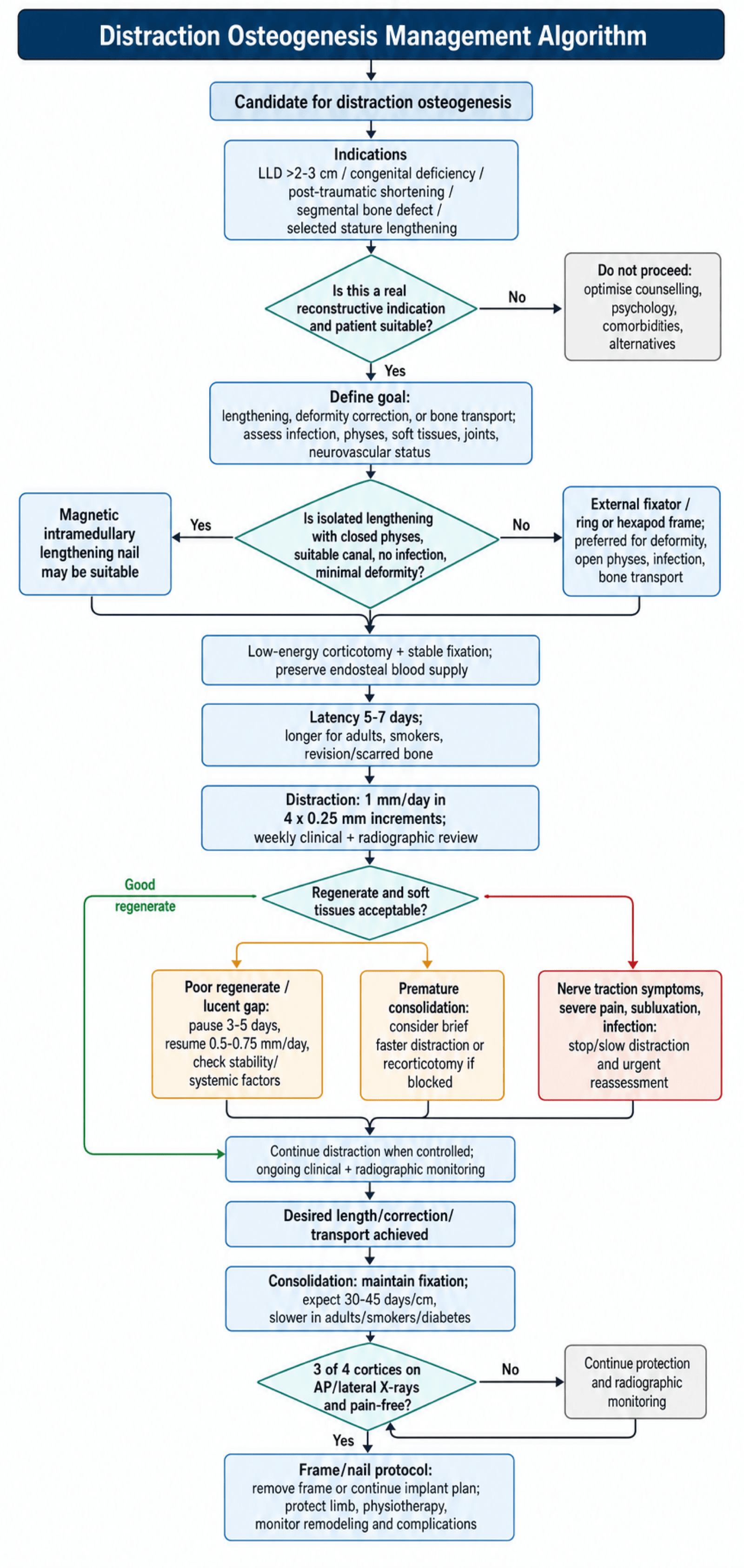 Management algorithm for distraction osteogenesis