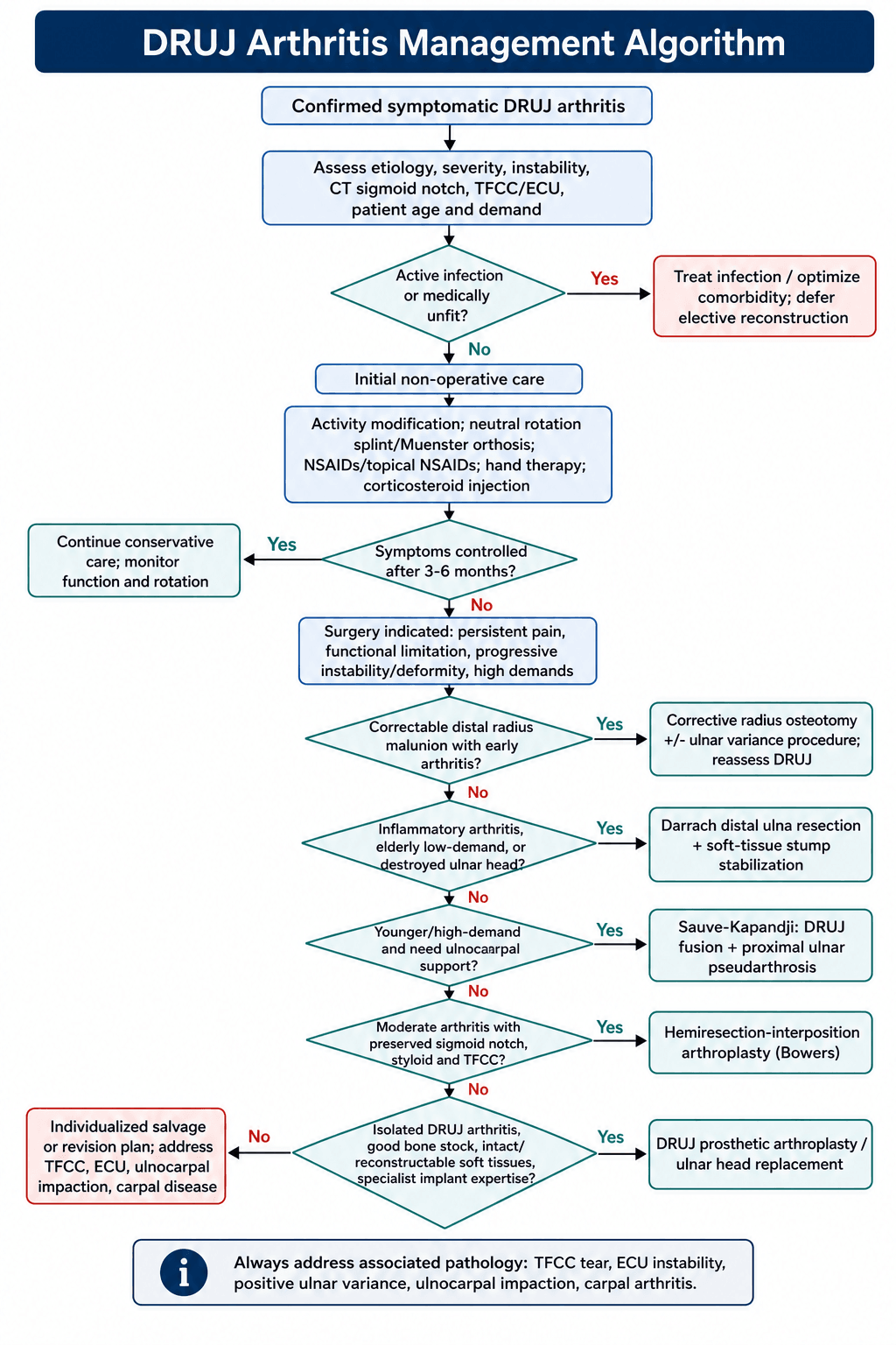 Management algorithm for DRUJ arthritis from diagnosis and conservative care to patient- and pathology-based surgical selection.