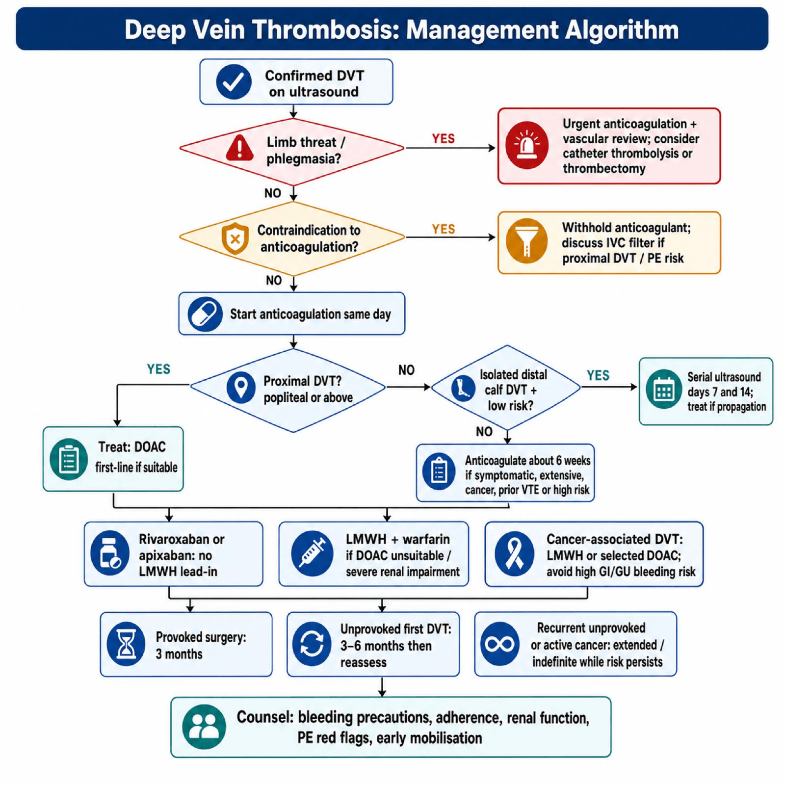 Flowchart for management of confirmed deep vein thrombosis from limb-threat triage through anticoagulant choice and treatment duration