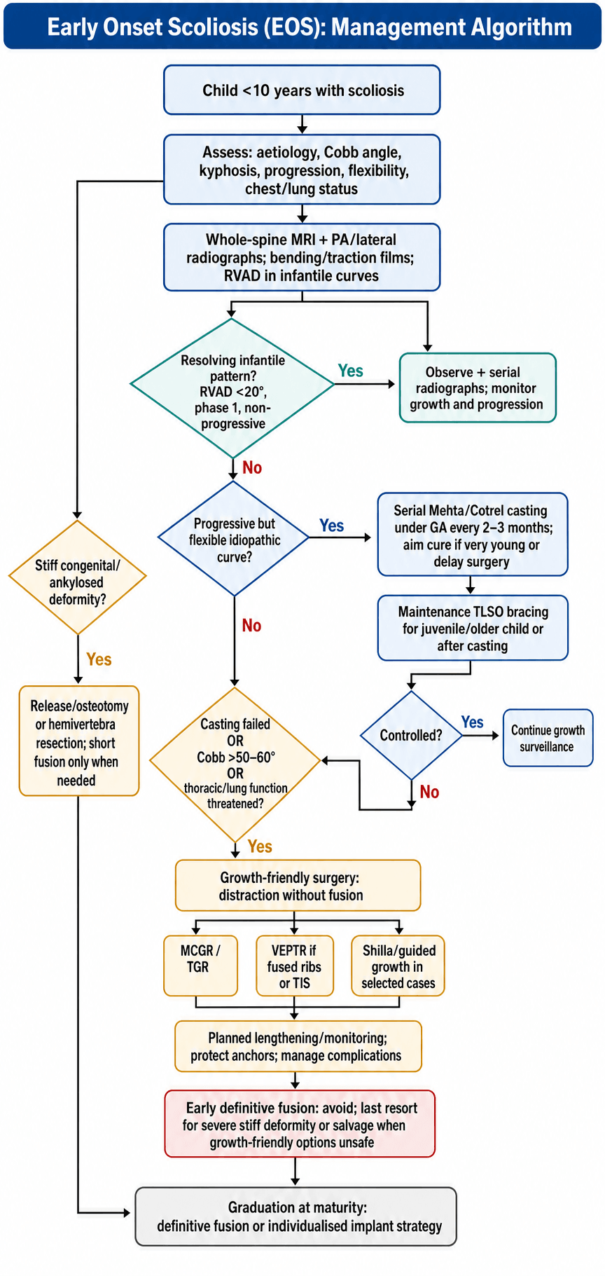 Management Algorithm