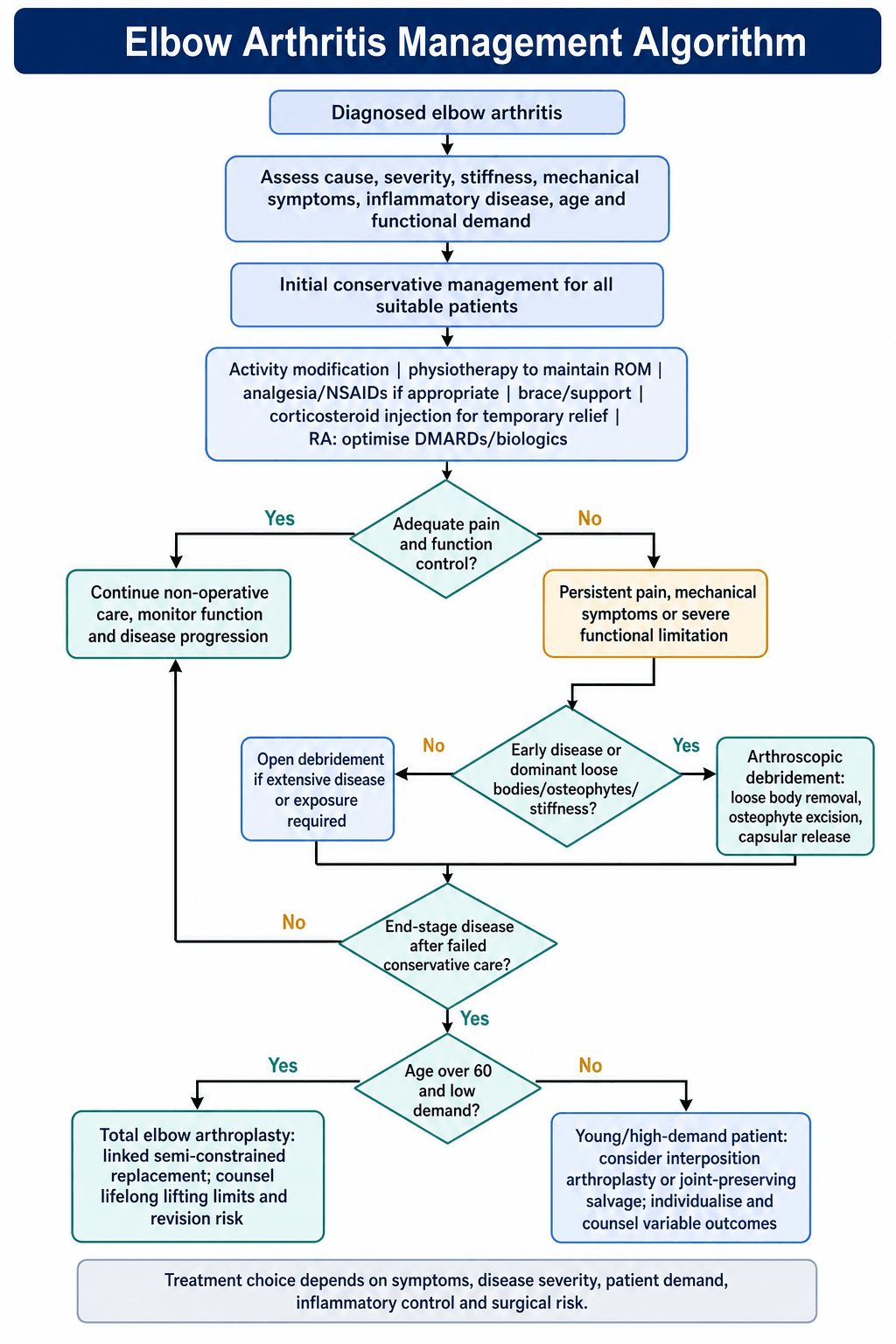 Elbow Arthritis Treatment Algorithm - Illustrated medical diagram style