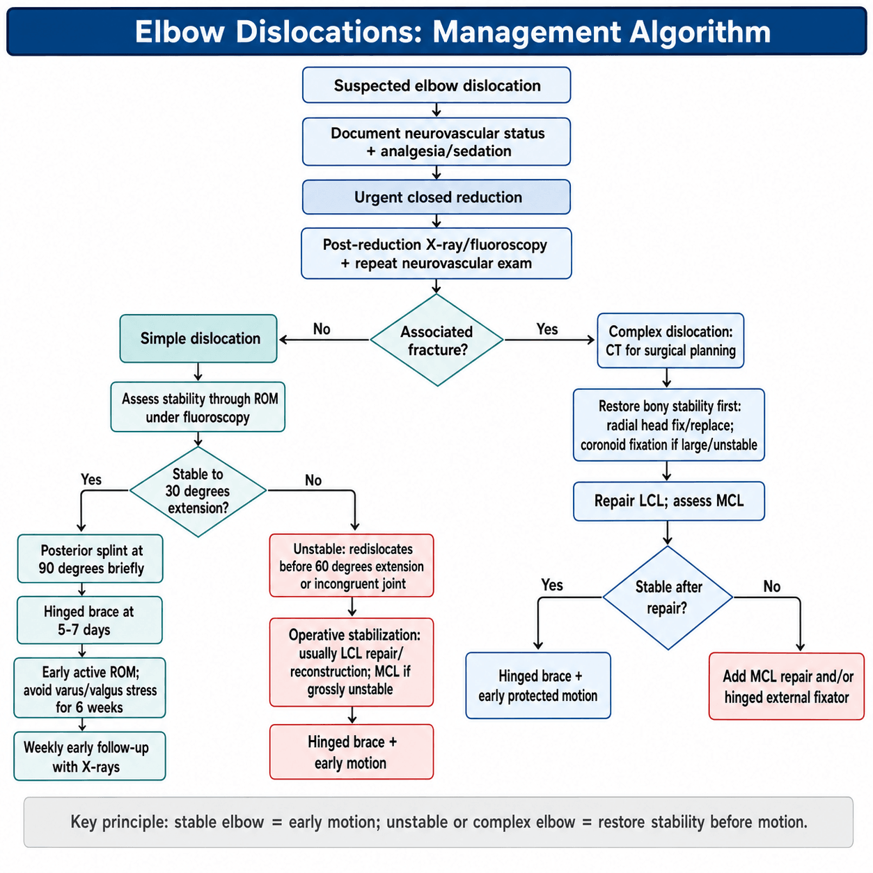 Simple vs Complex Elbow Dislocation Management Algorithm