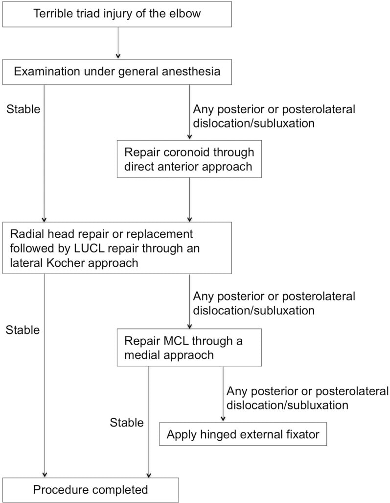 Operative stability ladder for terrible triad elbow injury