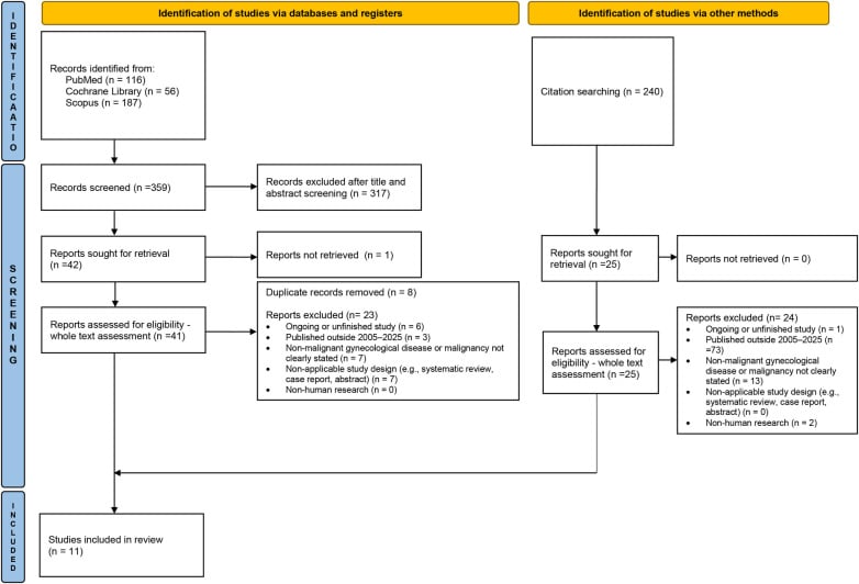 PRISMA flowchart and comparison chart of advanced electrosurgical energy devices