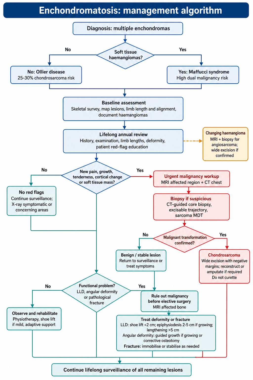 Enchondromatosis management algorithm from diagnosis through surveillance, deformity and malignancy
