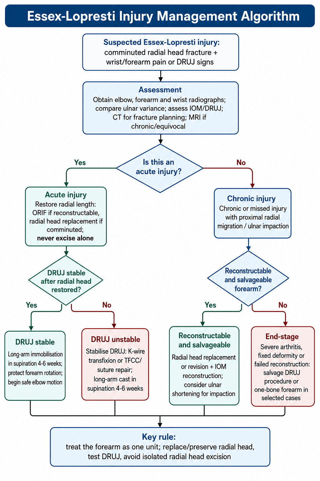 essex lopresti injuries management algorithm