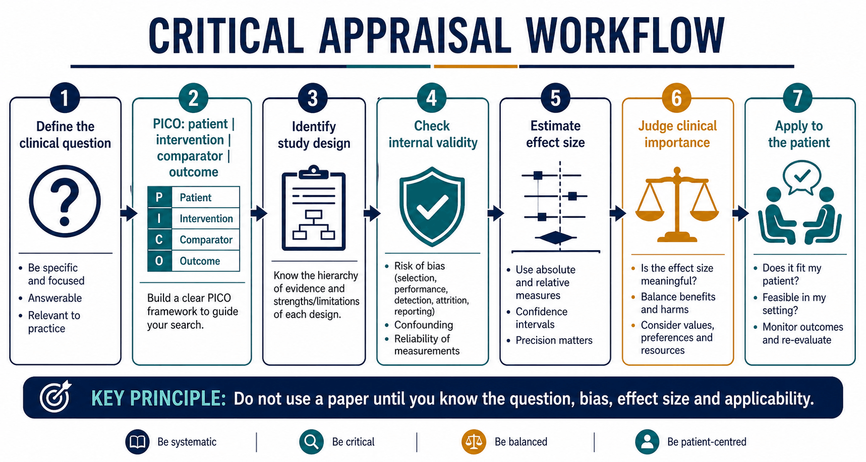 Critical appraisal workflow