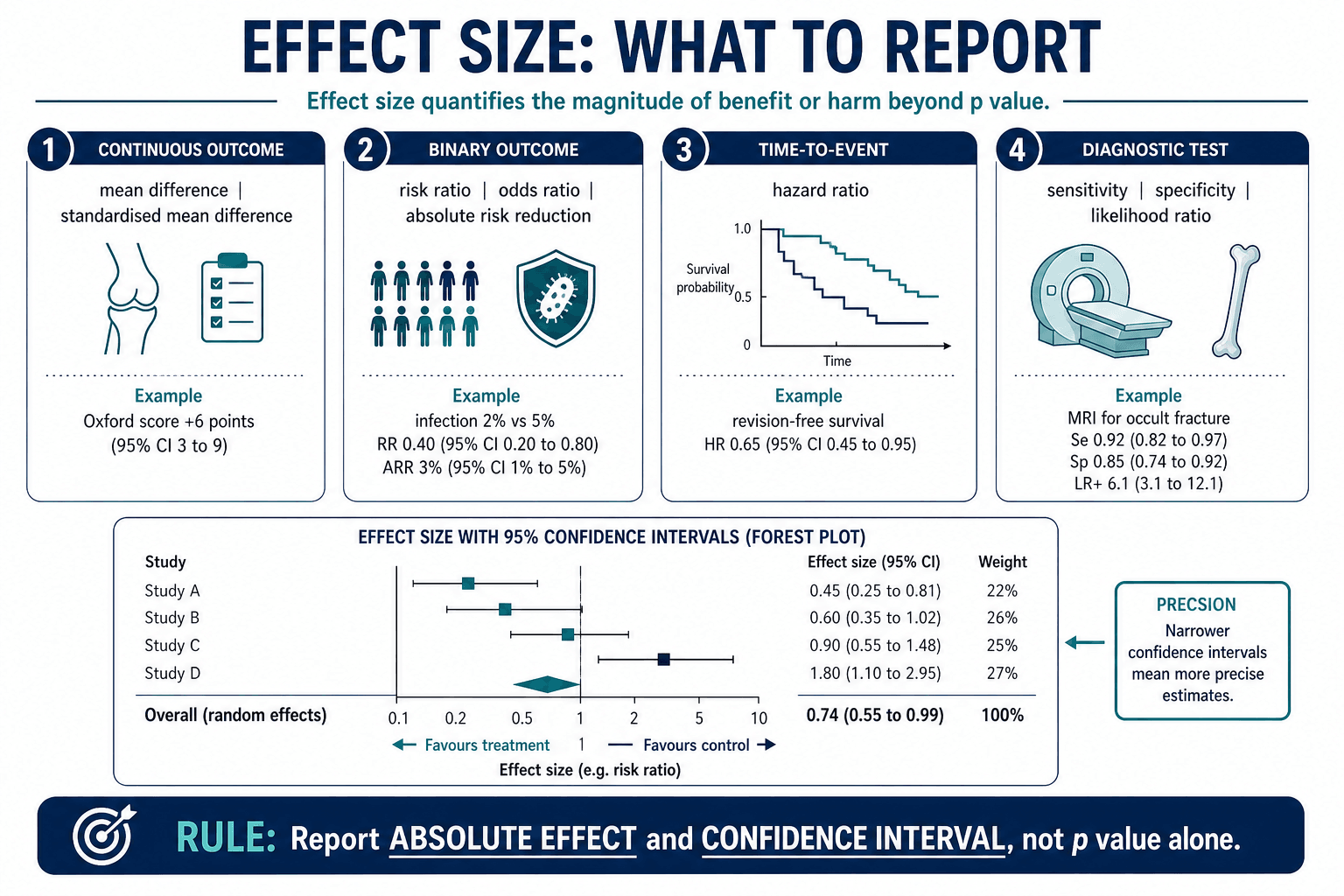 Effect size reporting in orthopaedic critical appraisal