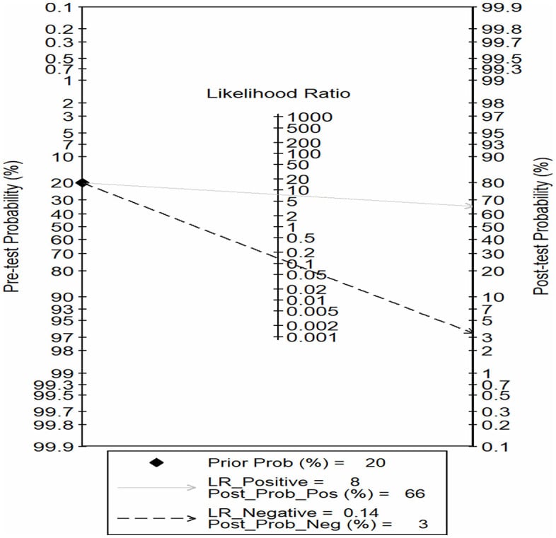 Fagan nomogram connecting pre-test probability, likelihood ratio and post-test probability