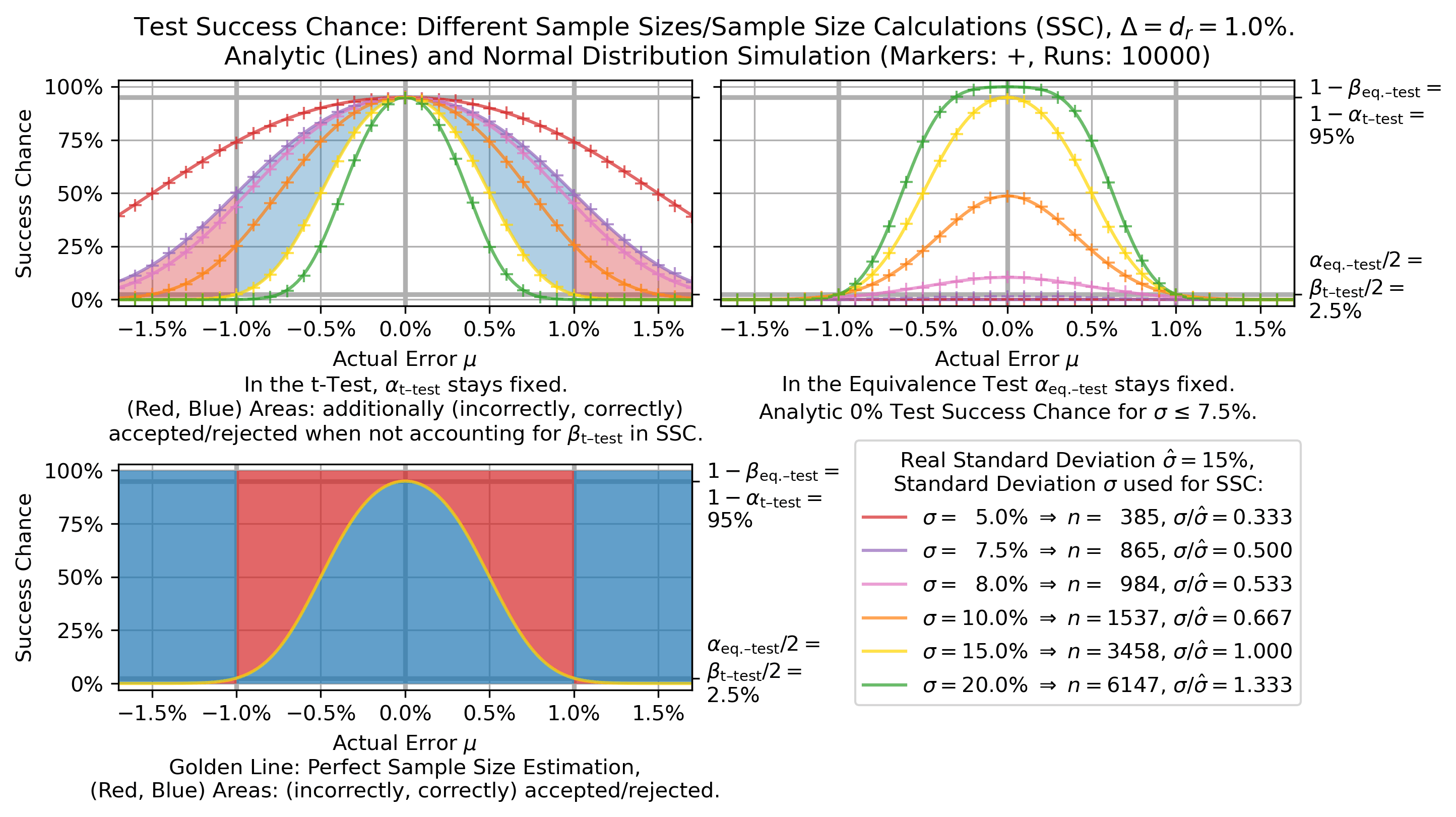 Analytic and simulated success-chance curves for a t-test and an equivalence test across sample sizes implied by different assumed standard deviations