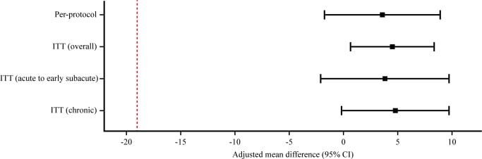 Adjusted mean differences with confidence intervals for per-protocol and three intention-to-treat populations against a dashed non-inferiority margin